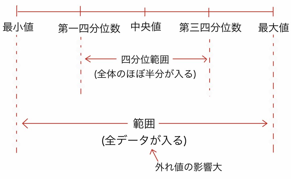 四分位数，箱ひげ図 統計ブログ