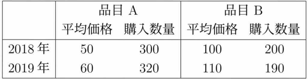 ラスパイレス指数 統計ブログ