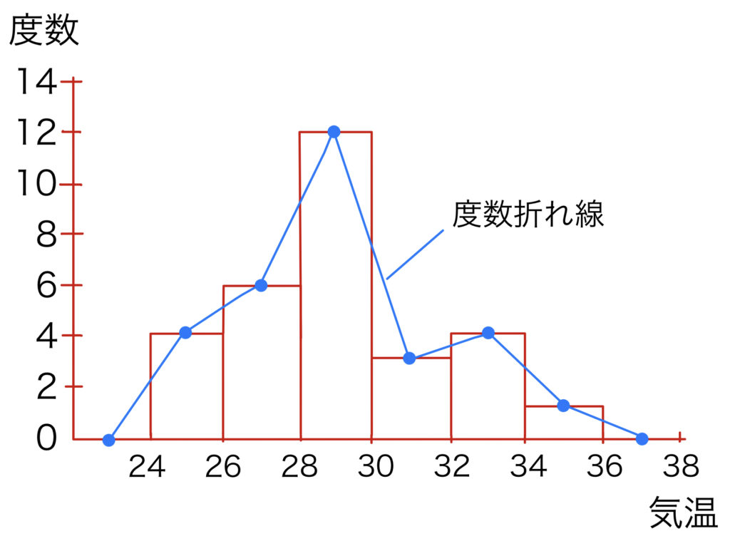 度数分布表，ヒストグラム 統計ブログ